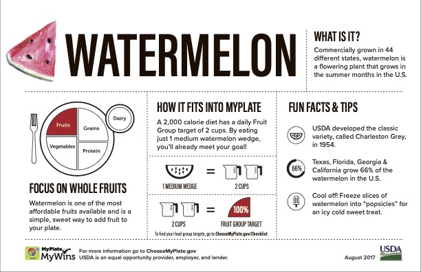 Watermelon Fact Card